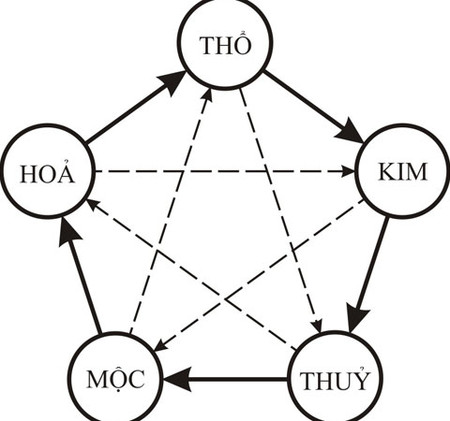 Trang trí phòng khách có màu sắc hợp về phong thủy, đẹp về thẩm mỹ 2 Sơ đồ tương sinh tương khắc.